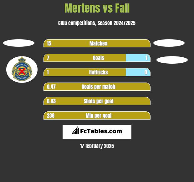 Mertens vs Fall h2h player stats