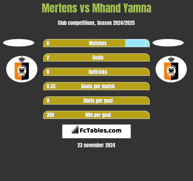 Mertens vs Mhand Yamna h2h player stats