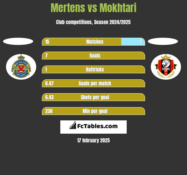 Mertens vs Mokhtari h2h player stats