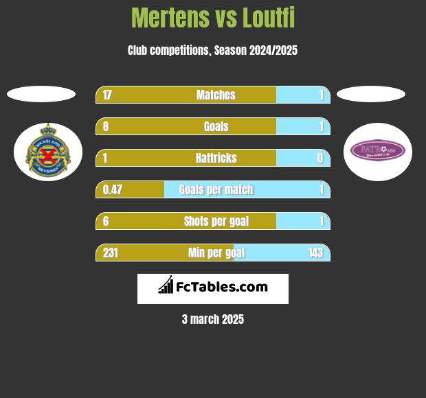 Mertens vs Loutfi h2h player stats