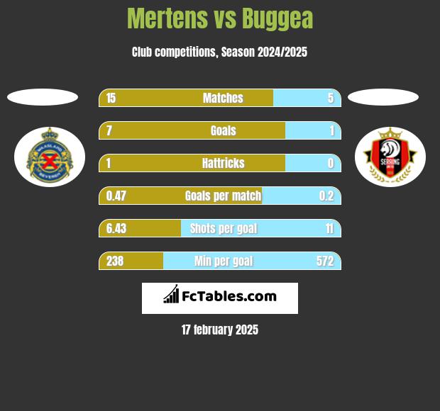 Mertens vs Buggea h2h player stats