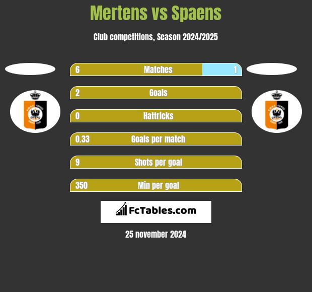 Mertens vs Spaens h2h player stats