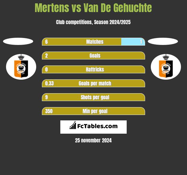 Mertens vs Van De Gehuchte h2h player stats