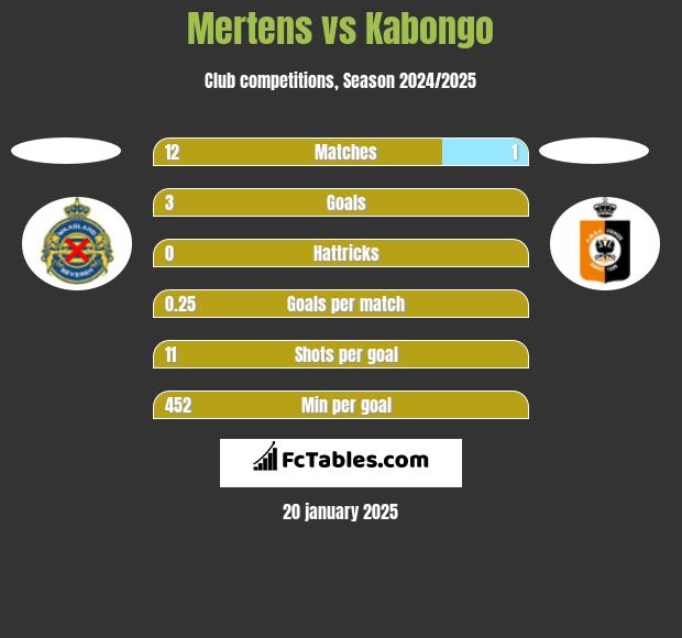 Mertens vs Kabongo h2h player stats