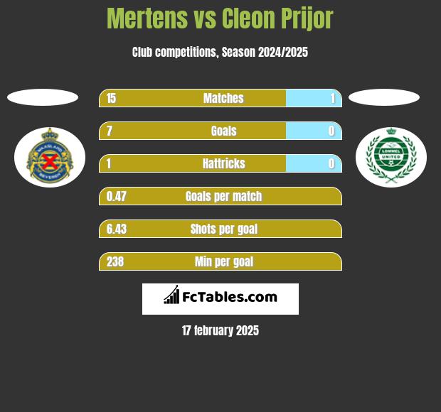 Mertens vs Cleon Prijor h2h player stats