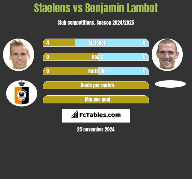 Staelens vs Benjamin Lambot h2h player stats