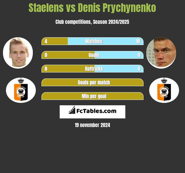 Staelens vs Denis Prychynenko h2h player stats