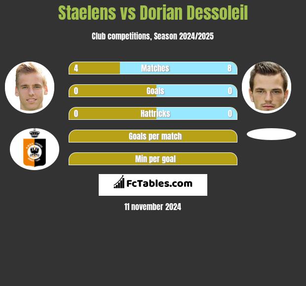 Staelens vs Dorian Dessoleil h2h player stats