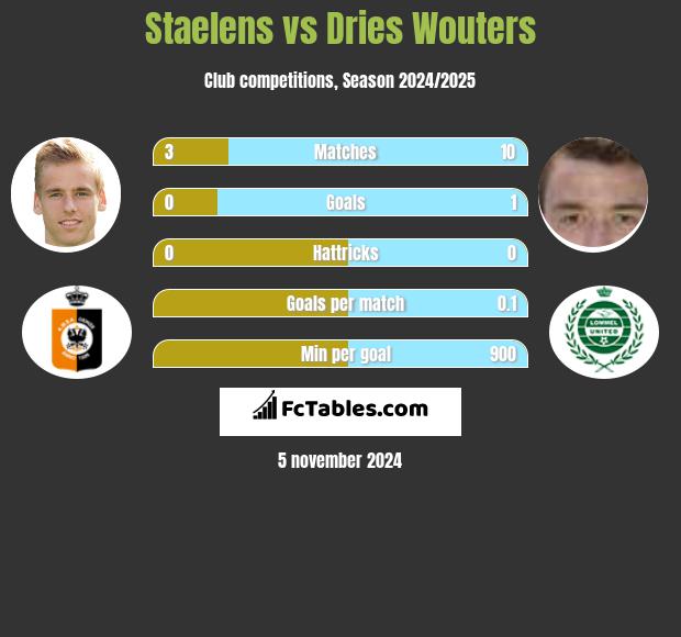 Staelens vs Dries Wouters h2h player stats