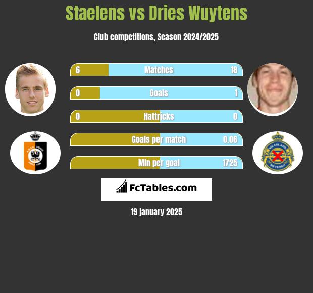 Staelens vs Dries Wuytens h2h player stats