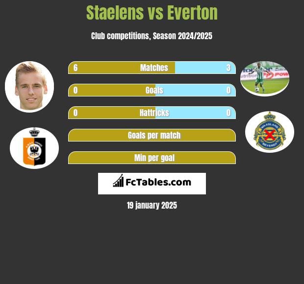 Staelens vs Everton h2h player stats