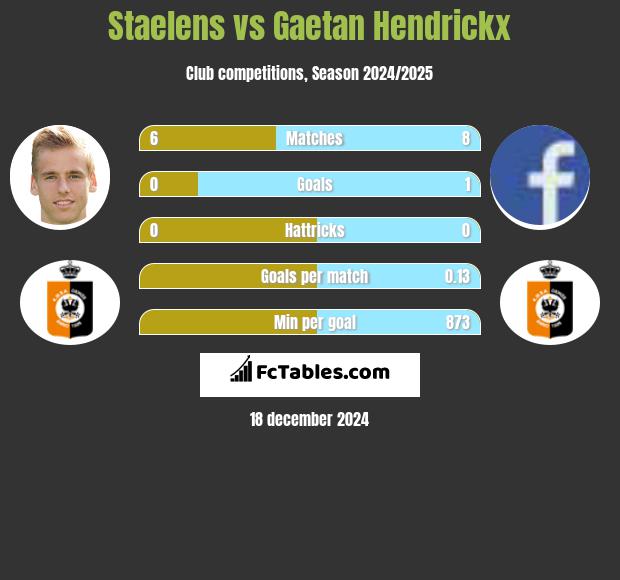 Staelens vs Gaetan Hendrickx h2h player stats