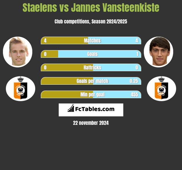 Staelens vs Jannes Vansteenkiste h2h player stats