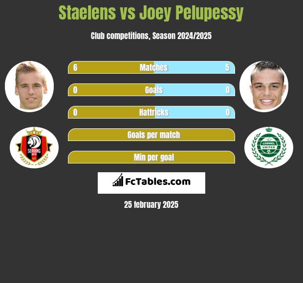 Staelens vs Joey Pelupessy h2h player stats