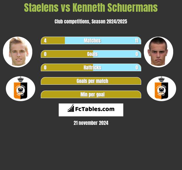 Staelens vs Kenneth Schuermans h2h player stats