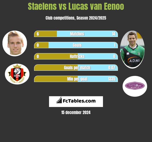 Staelens vs Lucas van Eenoo h2h player stats