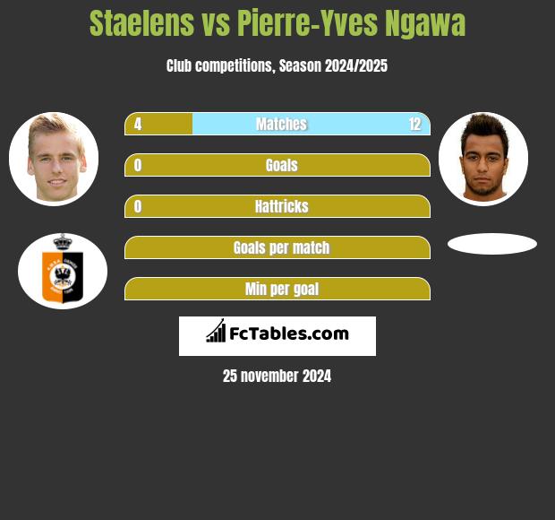 Staelens vs Pierre-Yves Ngawa h2h player stats