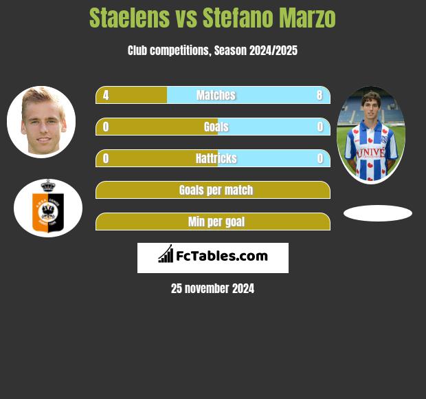 Staelens vs Stefano Marzo h2h player stats