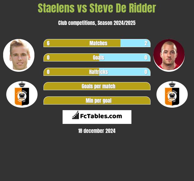 Staelens vs Steve De Ridder h2h player stats