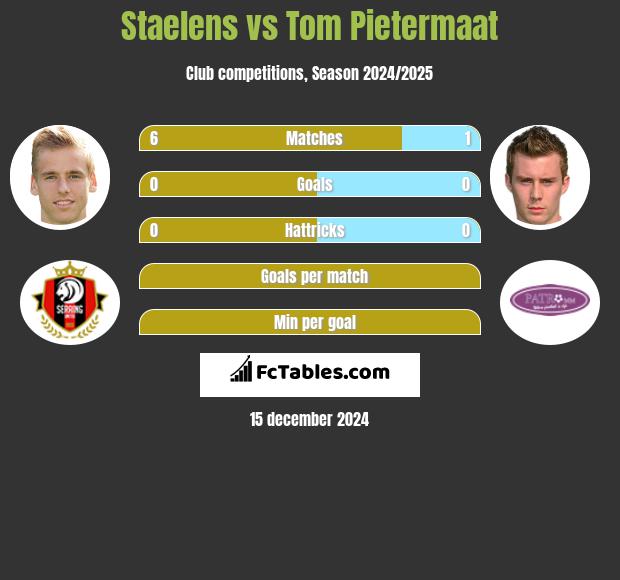 Staelens vs Tom Pietermaat h2h player stats