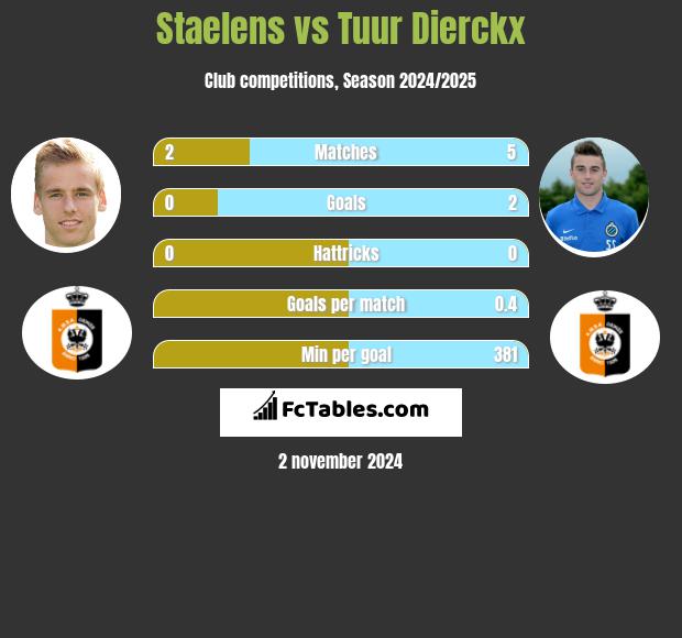 Staelens vs Tuur Dierckx h2h player stats