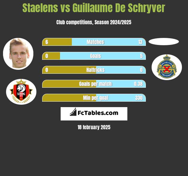 Staelens vs Guillaume De Schryver h2h player stats