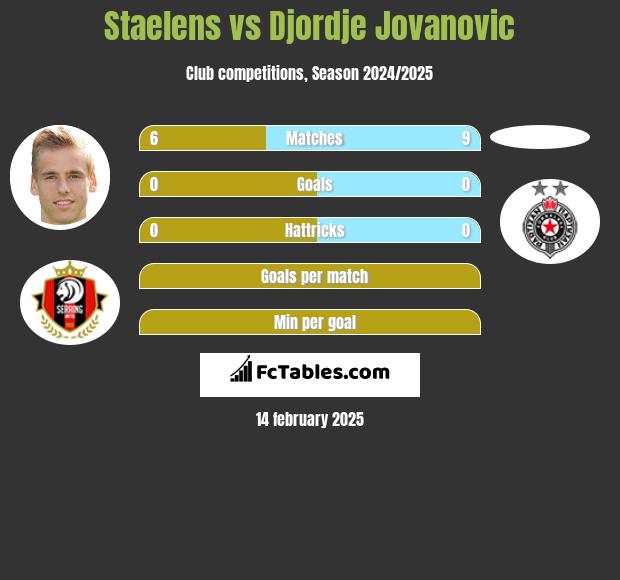 Staelens vs Djordje Jovanovic h2h player stats