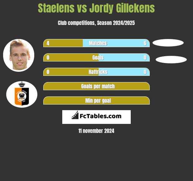 Staelens vs Jordy Gillekens h2h player stats