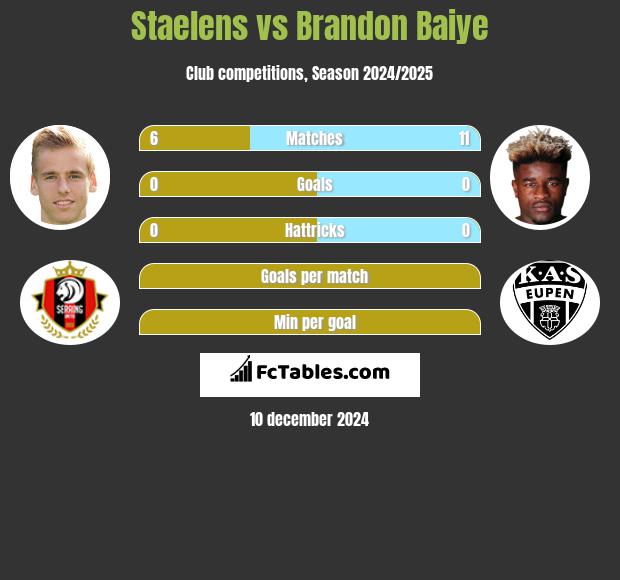 Staelens vs Brandon Baiye h2h player stats