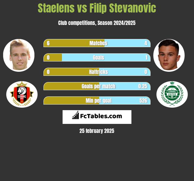 Staelens vs Filip Stevanovic h2h player stats