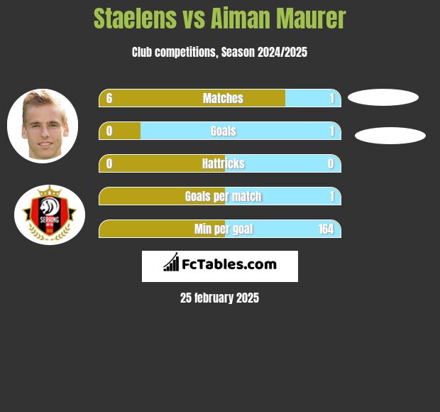 Staelens vs Aiman Maurer h2h player stats