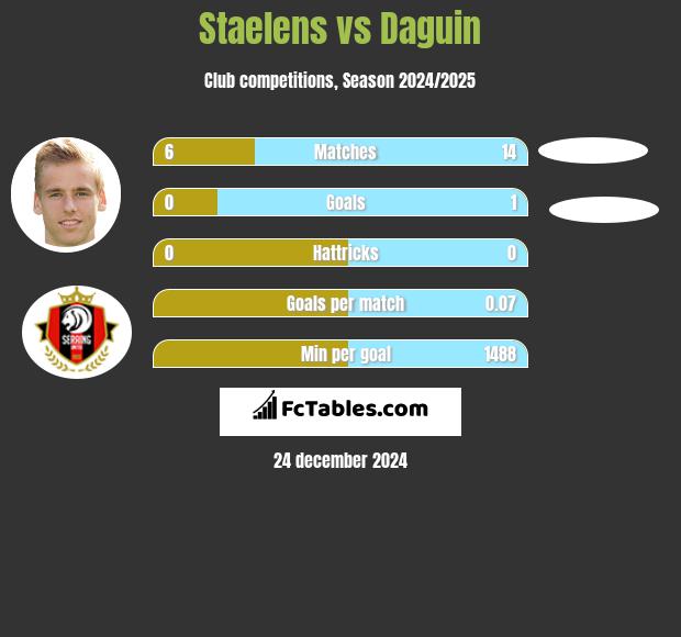 Staelens vs Daguin h2h player stats