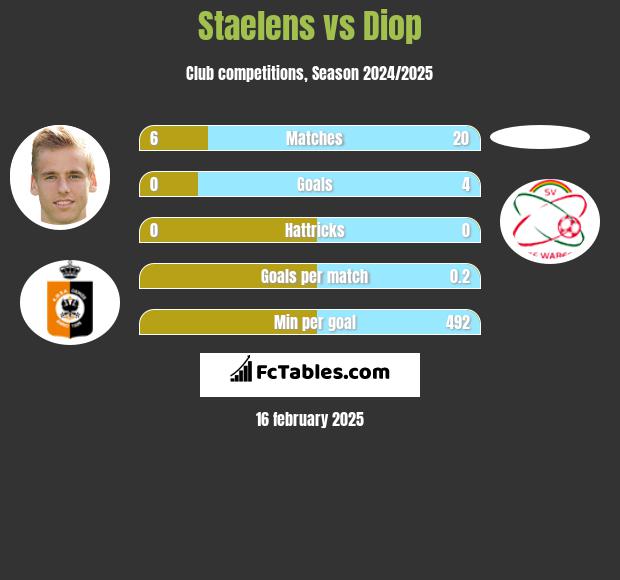 Staelens vs Diop h2h player stats