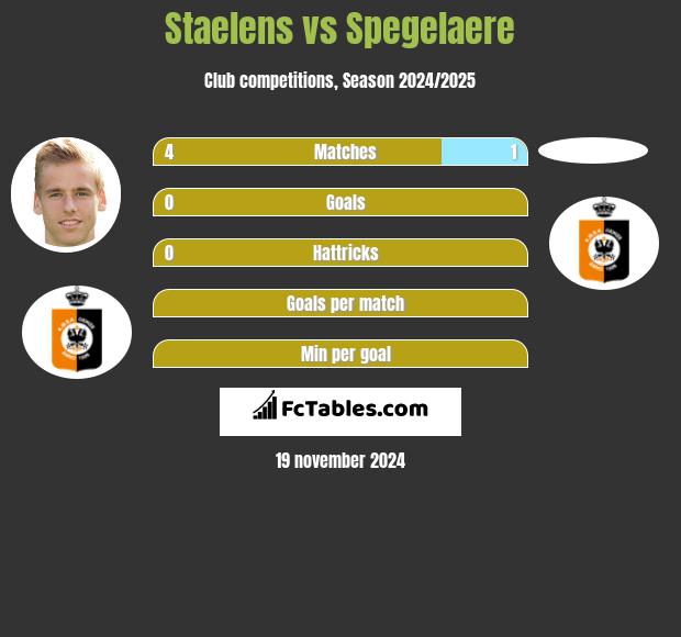 Staelens vs Spegelaere h2h player stats