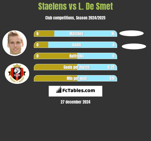 Staelens vs L. De Smet h2h player stats