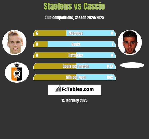 Staelens vs Cascio h2h player stats