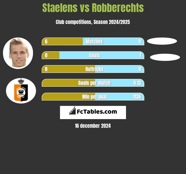 Staelens vs Robberechts h2h player stats