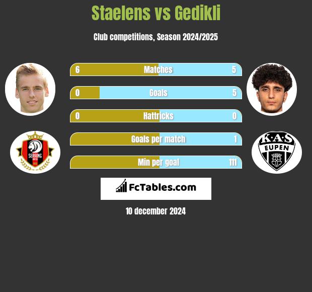 Staelens vs Gedikli h2h player stats