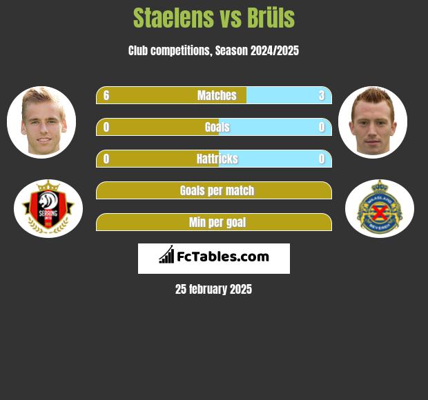 Staelens vs Brüls h2h player stats