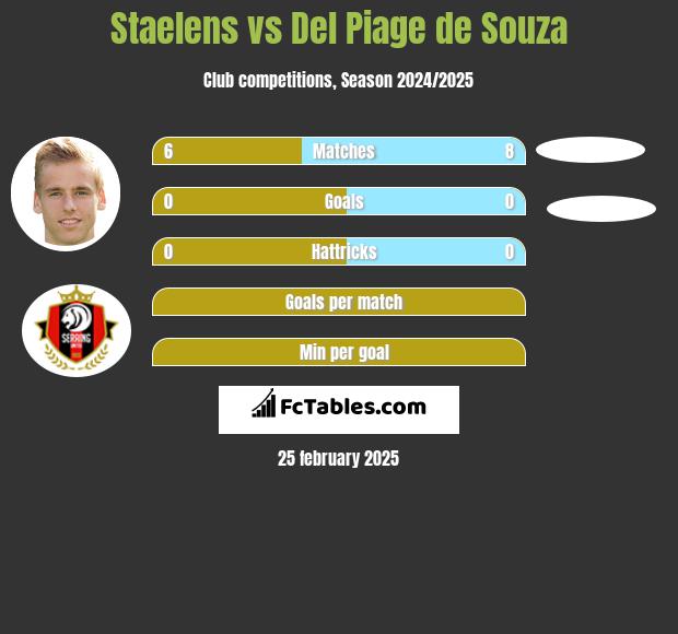 Staelens vs Del Piage de Souza h2h player stats