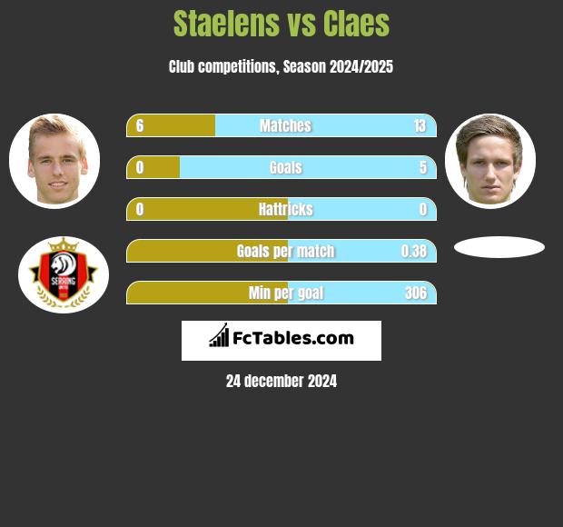 Staelens vs Claes h2h player stats