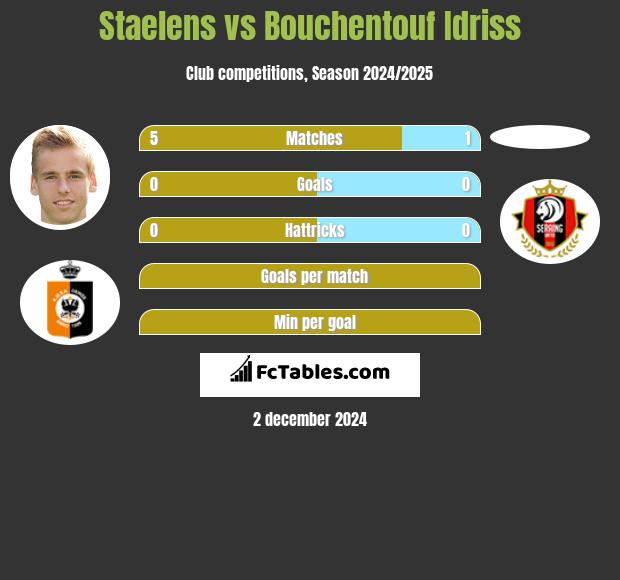 Staelens vs Bouchentouf Idriss h2h player stats