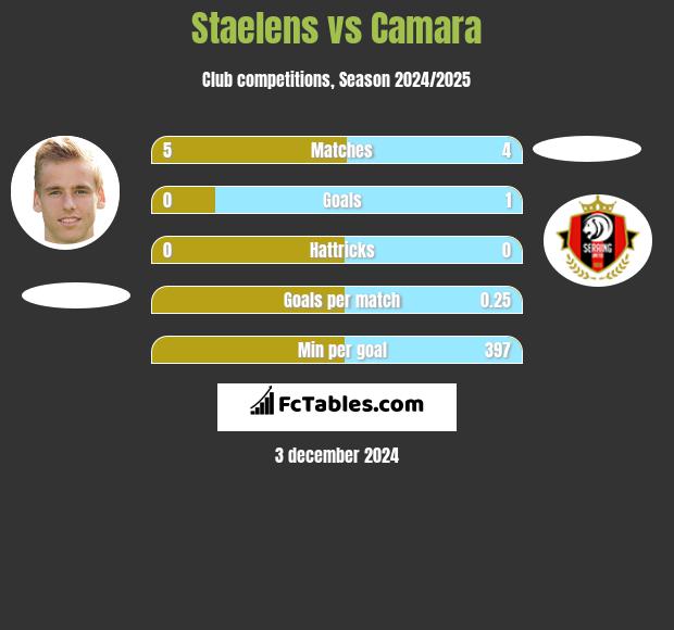 Staelens vs Camara h2h player stats