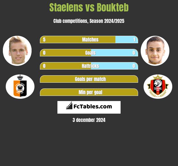 Staelens vs Boukteb h2h player stats