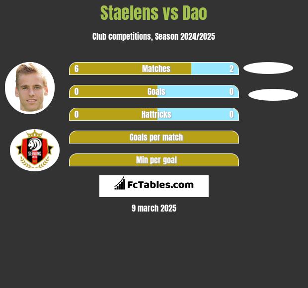 Staelens vs Dao h2h player stats