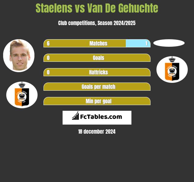 Staelens vs Van De Gehuchte h2h player stats