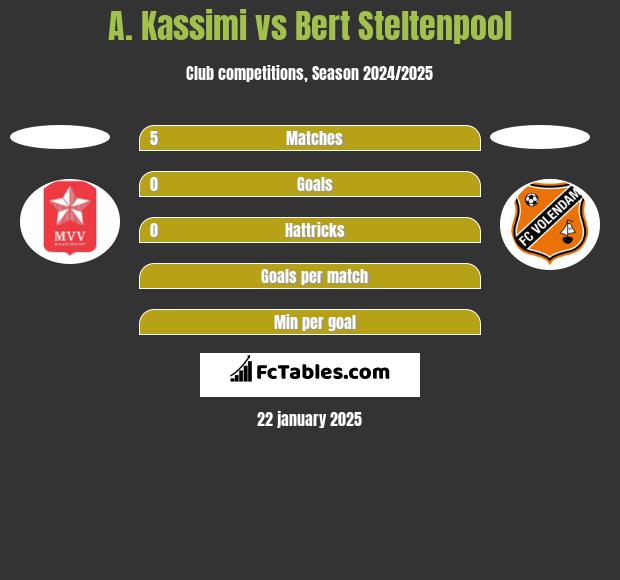 A. Kassimi vs Bert Steltenpool h2h player stats