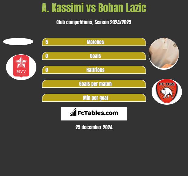 A. Kassimi vs Boban Lazic h2h player stats