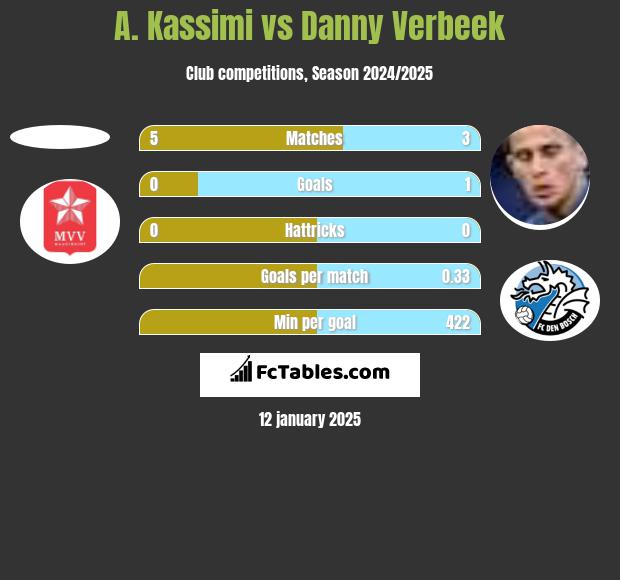 A. Kassimi vs Danny Verbeek h2h player stats