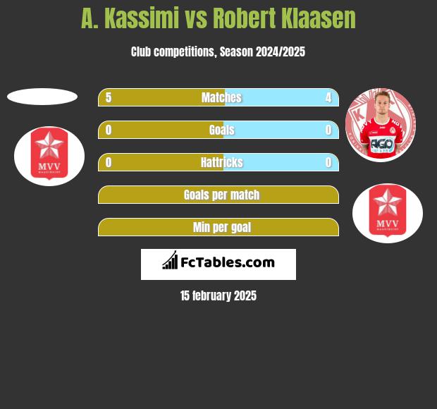 A. Kassimi vs Robert Klaasen h2h player stats